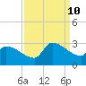 Litchfield by the Sea tide chart for Tuesday, September 10, 2024