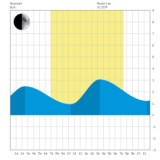 Litchfield by the Sea tide chart for Wednesday, September 11, 2024