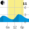 Litchfield by the Sea tide chart for Wednesday, September 11, 2024