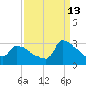 Litchfield by the Sea tide chart for Friday, September 13, 2024