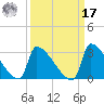 Litchfield by the Sea tide chart for Tuesday, September 17, 2024