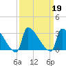 Litchfield by the Sea tide chart for Thursday, September 19, 2024