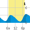 Litchfield by the Sea tide chart for Sunday, September 1, 2024
