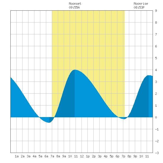 Litchfield by the Sea tide chart for Friday, September 20, 2024