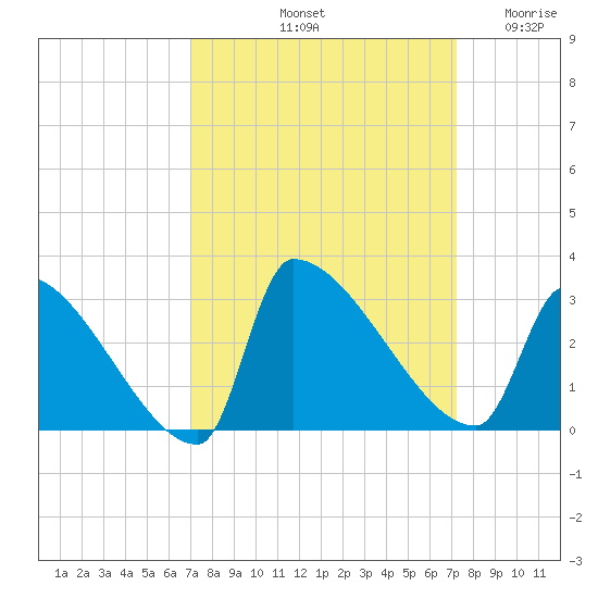 Litchfield by the Sea tide chart for Saturday, September 21, 2024