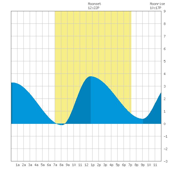 Litchfield by the Sea tide chart for Sunday, September 22, 2024