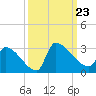 Litchfield by the Sea tide chart for Monday, September 23, 2024