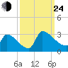 Litchfield by the Sea tide chart for Tuesday, September 24, 2024
