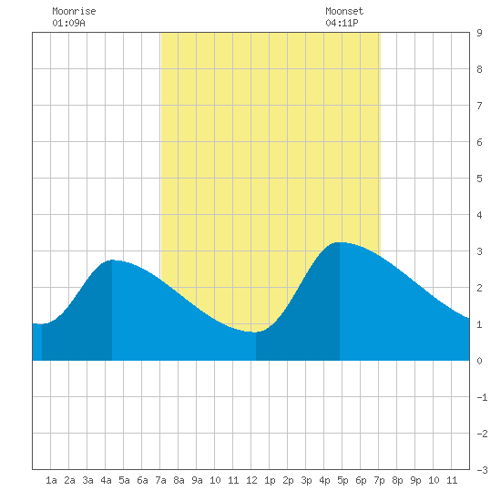Litchfield by the Sea tide chart for Thursday, September 26, 2024