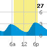 Litchfield by the Sea tide chart for Friday, September 27, 2024
