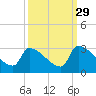 Litchfield by the Sea tide chart for Sunday, September 29, 2024