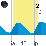 Litchfield by the Sea tide chart for Monday, September 2, 2024