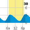 Litchfield by the Sea tide chart for Monday, September 30, 2024