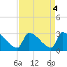 Litchfield by the Sea tide chart for Wednesday, September 4, 2024
