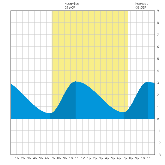 Litchfield by the Sea tide chart for Thursday, September 5, 2024