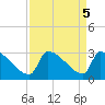 Litchfield by the Sea tide chart for Thursday, September 5, 2024