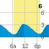 Litchfield by the Sea tide chart for Friday, September 6, 2024