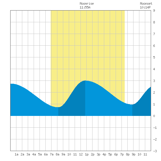 Litchfield by the Sea tide chart for Sunday, September 8, 2024