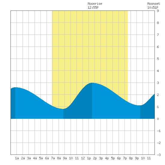 Litchfield by the Sea tide chart for Monday, September 9, 2024