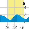 Litchfield by the Sea tide chart for Monday, September 9, 2024
