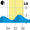 Litchfield by the Sea tide chart for Thursday, October 10, 2024