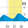 Litchfield by the Sea tide chart for Friday, October 11, 2024