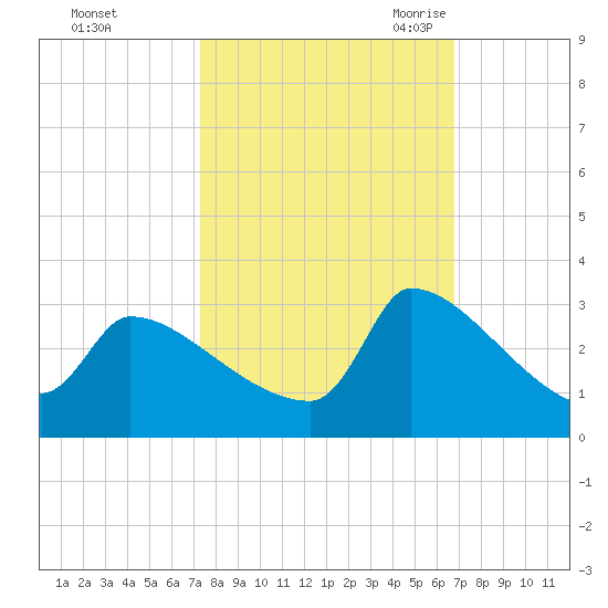 Litchfield by the Sea tide chart for Saturday, October 12, 2024