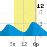 Litchfield by the Sea tide chart for Saturday, October 12, 2024