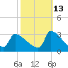 Litchfield by the Sea tide chart for Sunday, October 13, 2024