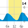 Litchfield by the Sea tide chart for Monday, October 14, 2024