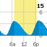 Litchfield by the Sea tide chart for Tuesday, October 15, 2024