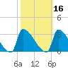 Litchfield by the Sea tide chart for Wednesday, October 16, 2024
