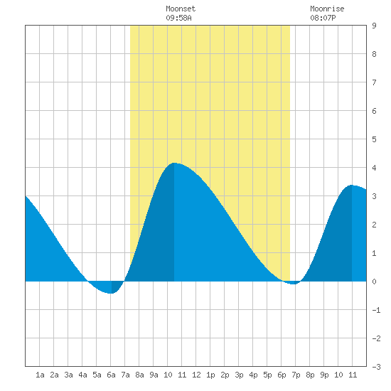 Litchfield by the Sea tide chart for Saturday, October 19, 2024