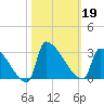 Litchfield by the Sea tide chart for Saturday, October 19, 2024
