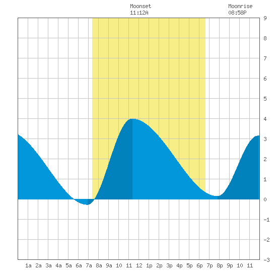 Litchfield by the Sea tide chart for Sunday, October 20, 2024