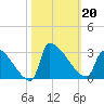 Litchfield by the Sea tide chart for Sunday, October 20, 2024