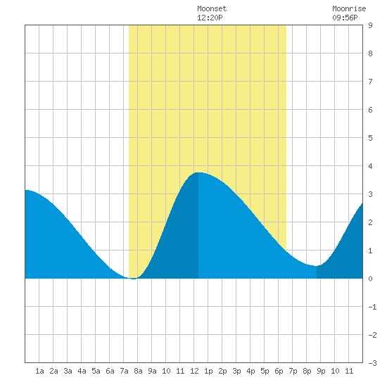 Litchfield by the Sea tide chart for Monday, October 21, 2024