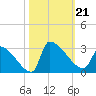 Litchfield by the Sea tide chart for Monday, October 21, 2024