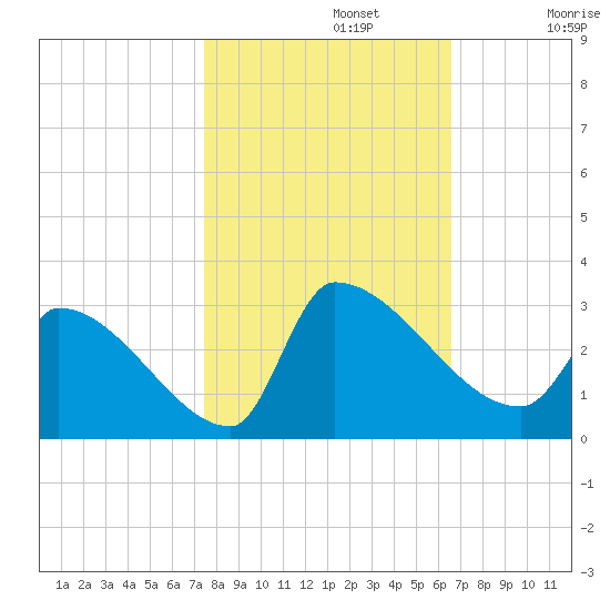 Litchfield by the Sea tide chart for Tuesday, October 22, 2024