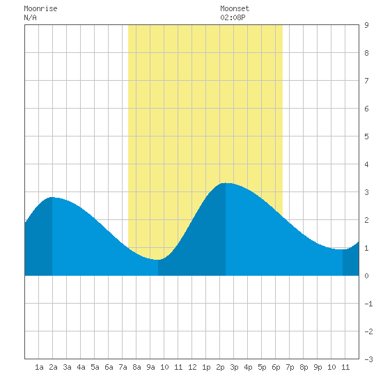 Litchfield by the Sea tide chart for Wednesday, October 23, 2024