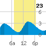 Litchfield by the Sea tide chart for Wednesday, October 23, 2024