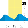 Litchfield by the Sea tide chart for Friday, October 25, 2024