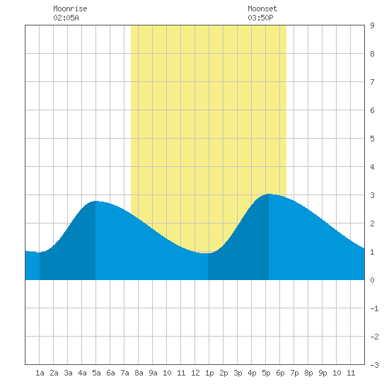 Litchfield by the Sea tide chart for Saturday, October 26, 2024