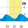 Litchfield by the Sea tide chart for Saturday, October 26, 2024