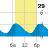 Litchfield by the Sea tide chart for Tuesday, October 29, 2024