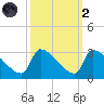 Litchfield by the Sea tide chart for Wednesday, October 2, 2024