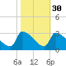 Litchfield by the Sea tide chart for Wednesday, October 30, 2024