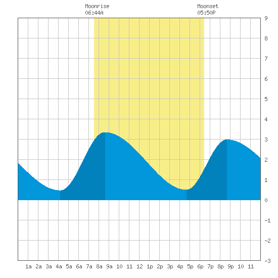 Litchfield by the Sea tide chart for Thursday, October 31, 2024