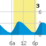 Litchfield by the Sea tide chart for Thursday, October 3, 2024