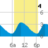 Litchfield by the Sea tide chart for Friday, October 4, 2024